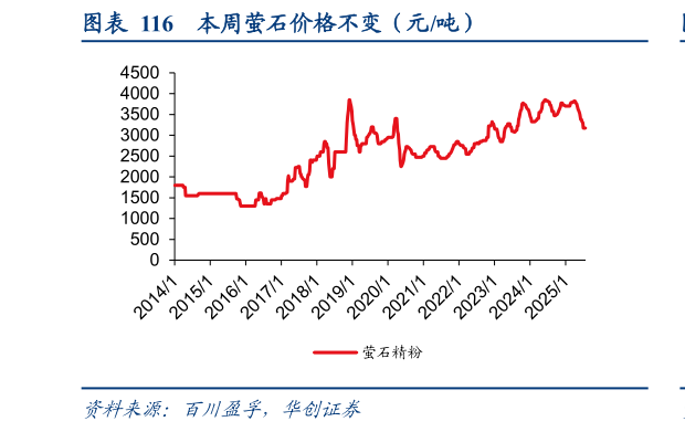 想关注一下本周萤石价格不变（元吨）