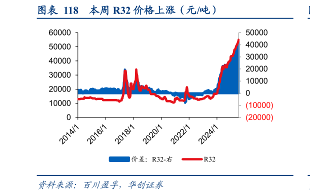 如何了解本周 R32 价格上涨（元吨）