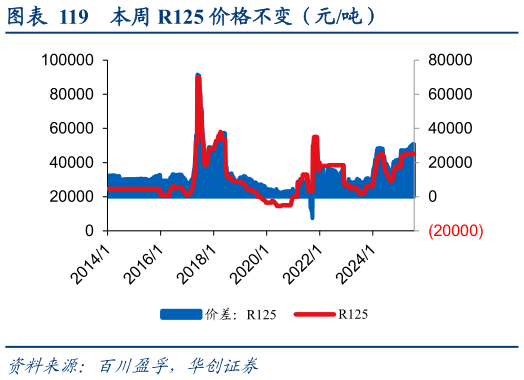 你知道本周 R125 价格不变（元吨）