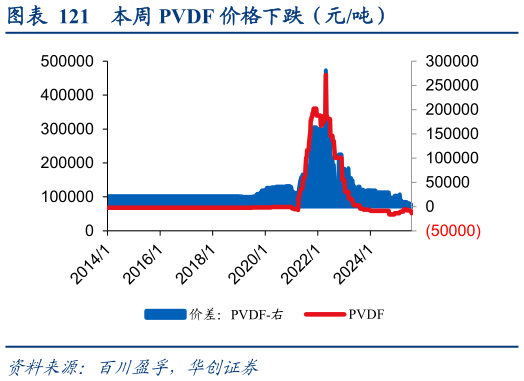 我想了解一下本周 PVDF 价格下跌（元吨）