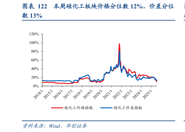 一起讨论下本周硅化工板块价格分位数 12%，价差分位