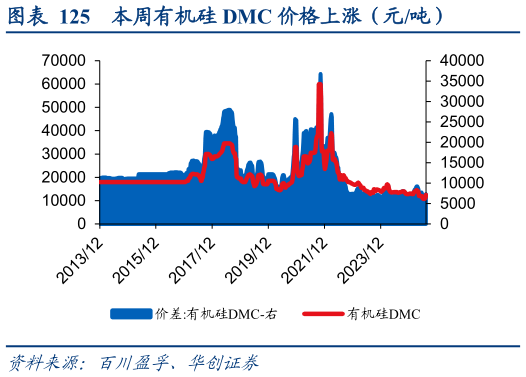 咨询下各位本周有机硅 DMC 价格上涨（元吨）