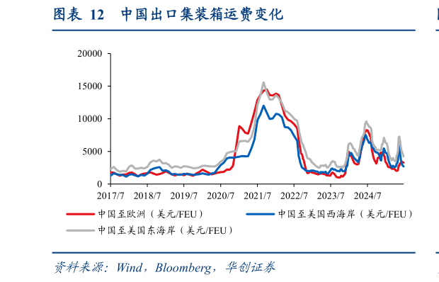 如何了解中国出口集装箱运费变化