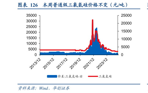 咨询下各位本周普通级三氯氢硅价格不变（元吨）
