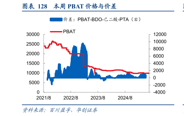 怎样理解本周 PBAT 价格与价差