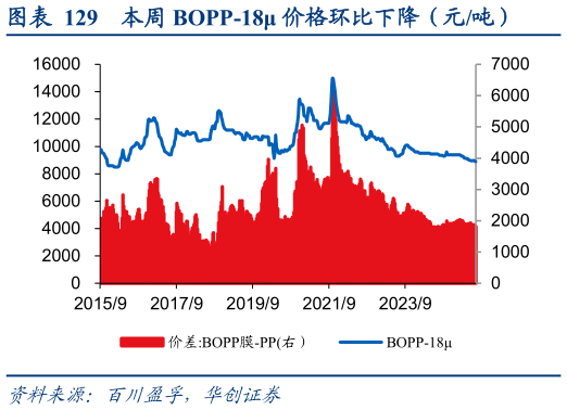 如何了解本周 BOPP-18 价格环比下降(元吨)?
