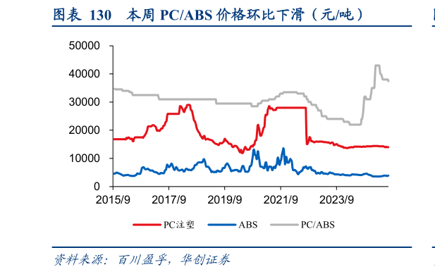 想问下各位网友本周 PCABS 价格环比下滑（元吨）