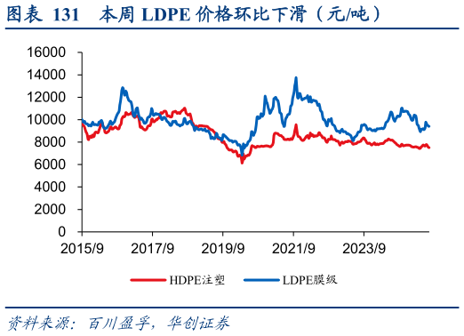 一起讨论下本周 LDPE 价格环比下滑（元吨）