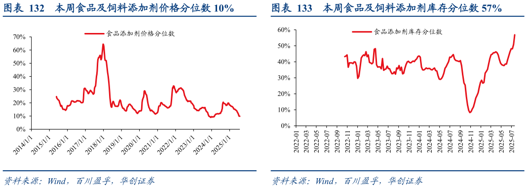 谁能回答本周食品及饲料添加剂价格分位数 10%本周食品及饲料添加剂库存分位数 57%