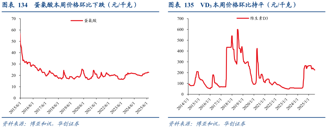 咨询大家蛋氨酸本周价格环比下跌（元千克）