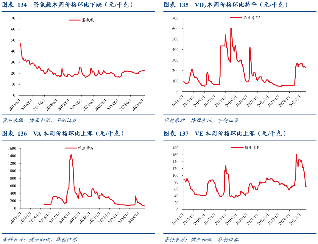 谁能回答VD3 本周价格环比持平（元千克） VE 本周价格环比上涨（元千克）