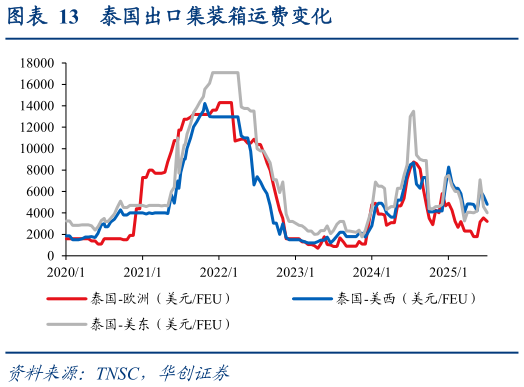 请问一下泰国出口集装箱运费变化