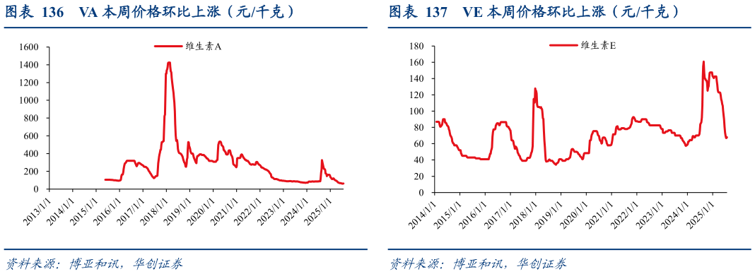 各位网友请教一下VE 本周价格环比上涨（元千克）