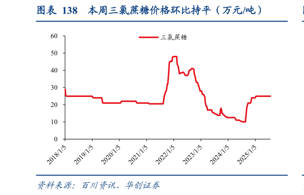 想关注一下本周三氯蔗糖价格环比持平（万元吨）