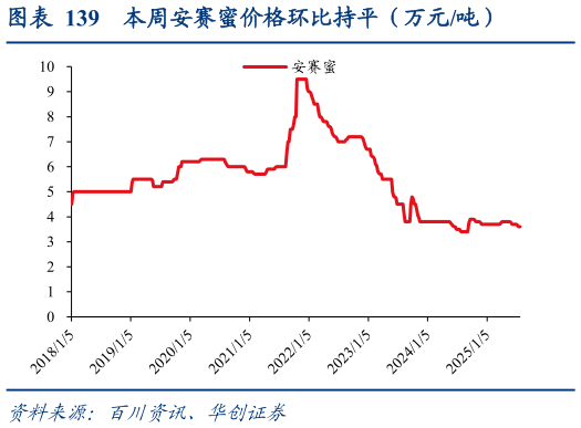 想问下各位网友本周安赛蜜价格环比持平（万元吨）
