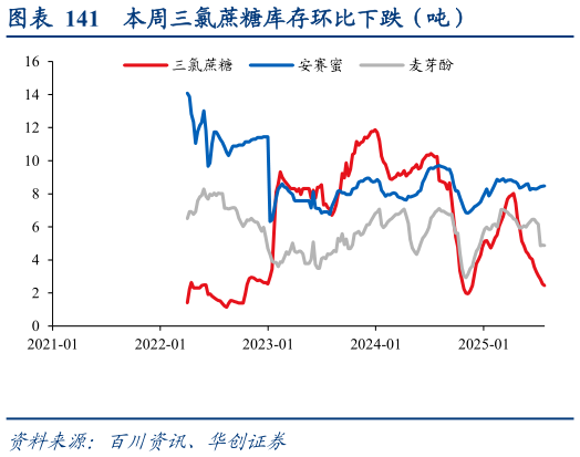 咨询大家本周三氯蔗糖库存环比下跌（吨）