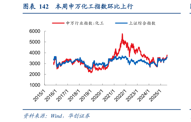 请问一下本周申万化工指数环比上行