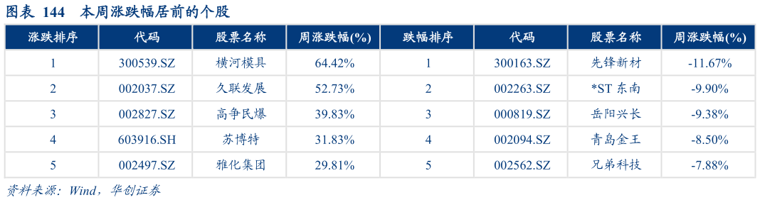 咨询大家本周涨跌幅居前的个股