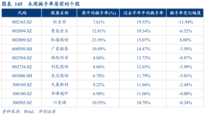 咨询下各位本周换手率居前的个股