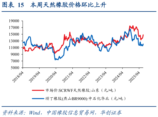 想关注一下本周天然橡胶价格环比上升