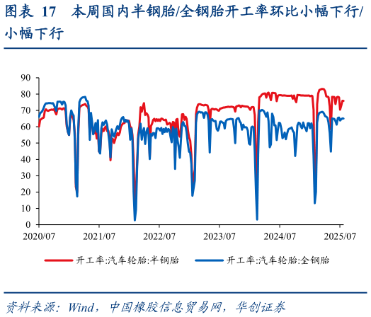 一起讨论下本周国内半钢胎全钢胎开工率环比小幅下行?
