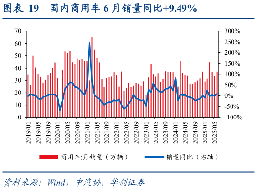 咨询下各位国内商用车 6 月销量同比9.49%