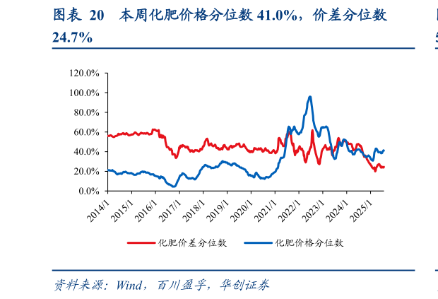 如何才能本周化肥价格分位数 41.0%，价差分位数