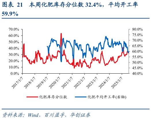 如何了解本周化肥库存分位数 32.4%，平均开工率