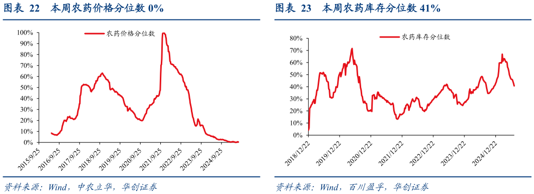 请问一下本周农药价格分位数 0%本周农药库存分位数 41%