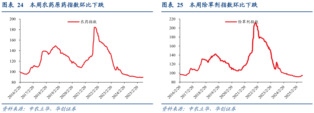 谁能回答本周农药原药指数环比下跌