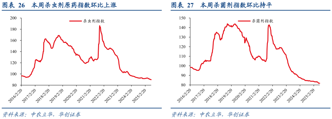谁能回答本周杀虫剂原药指数环比上涨 本周除草剂指数环比下跌 本周杀菌剂指数环比持平