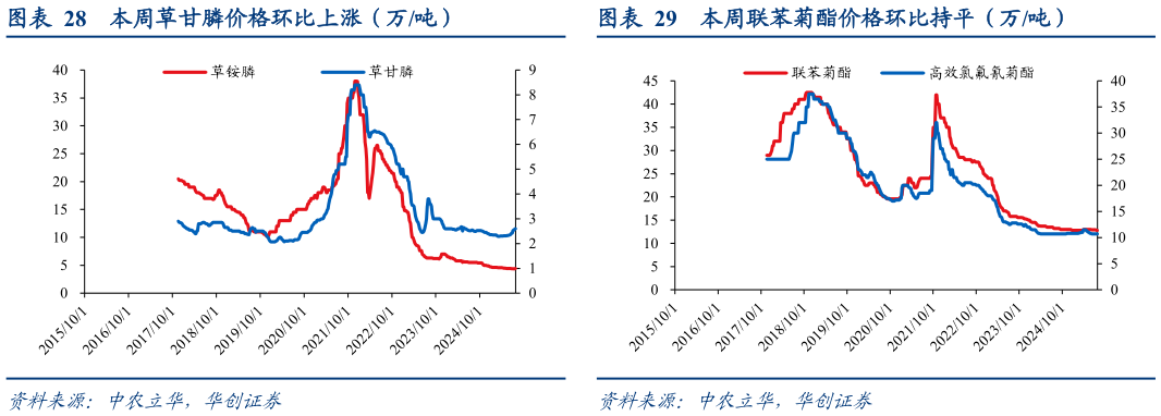 谁能回答本周草甘膦价格环比上涨（万吨）本周联苯菊酯价格环比持平（万吨）