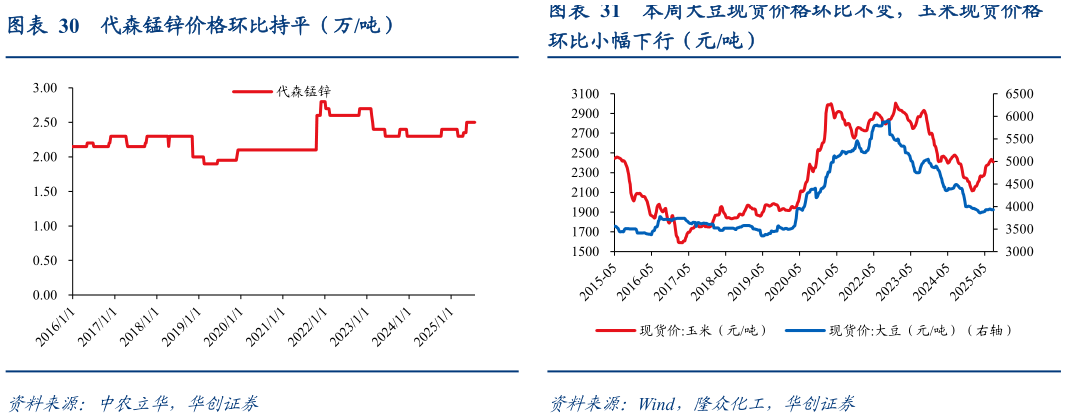 一起讨论下代森锰锌价格环比持平（万吨）