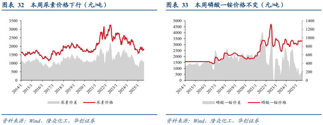 一起讨论下本周尿素价格下行（元吨） 本周大豆现货价格环比不变，玉米现货价格 本周磷酸一铵价格不变（元吨）