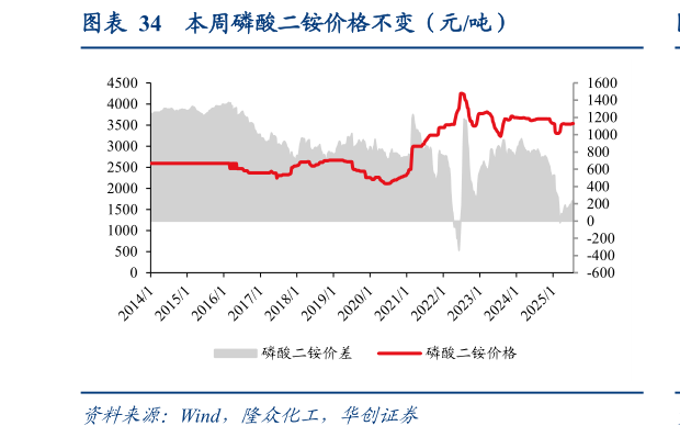 谁能回答本周磷酸二铵价格不变（元吨）