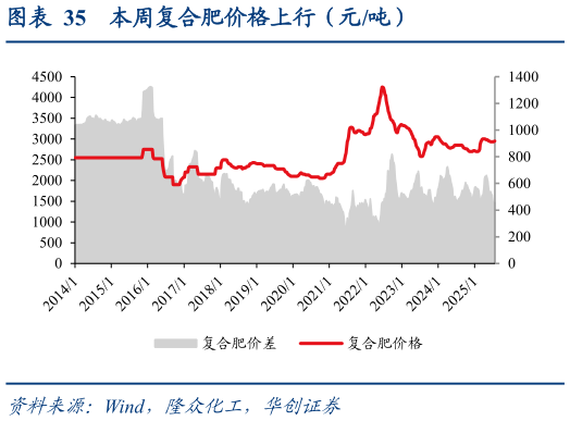 想问下各位网友本周复合肥价格上行（元吨）