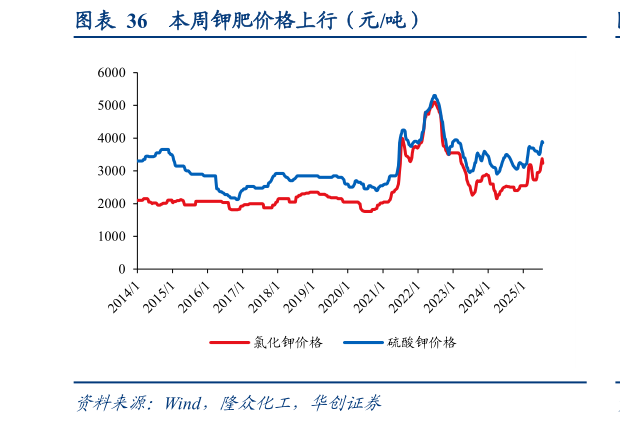 谁知道本周钾肥价格上行（元吨）
