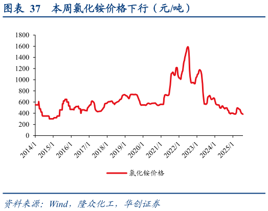 如何才能本周氯化铵价格下行（元吨）