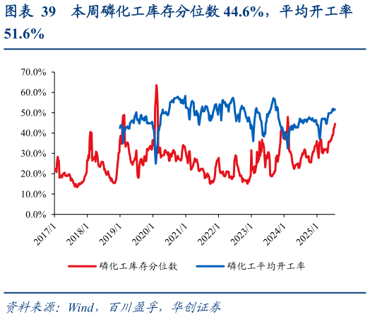 一起讨论下本周磷化工库存分位数 44.6%，平均开工率