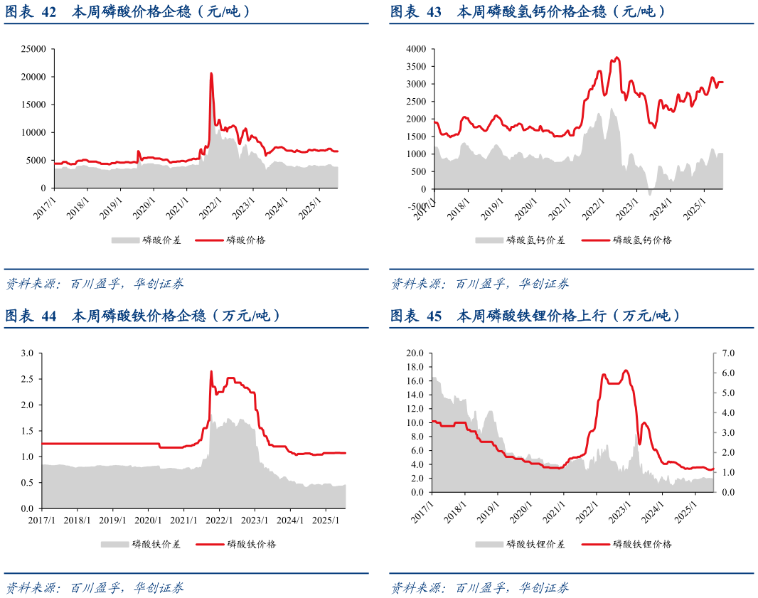 谁知道本周磷酸价格企稳（元吨） 本周磷酸铁价格企稳（万元吨） 本周磷酸氢钙价格企稳（元吨） 本周磷酸铁锂价格上行（万元吨）