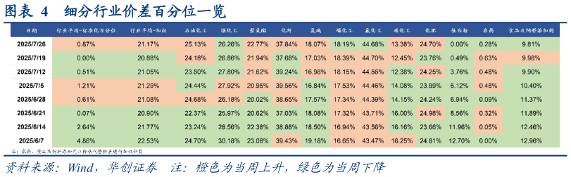 我想了解一下细分行业价差百分位一览