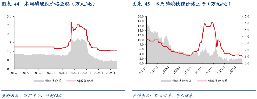 请问一下本周磷酸铁价格企稳（万元吨） 本周磷酸氢钙价格企稳（元吨） 本周磷酸铁锂价格上行（万元吨）
