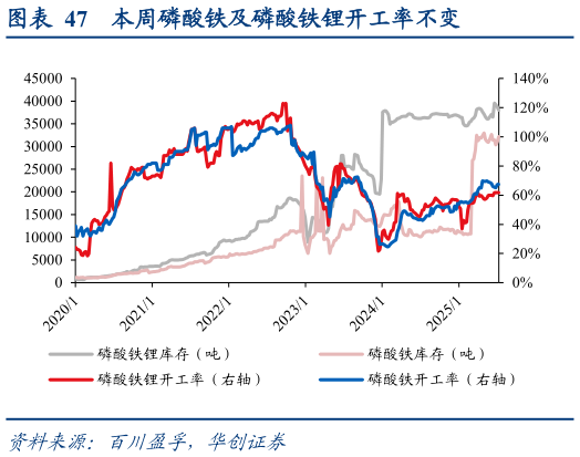 咨询下各位本周磷酸铁及磷酸铁锂开工率不变