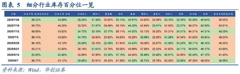 我想了解一下细分行业库存百分位一览