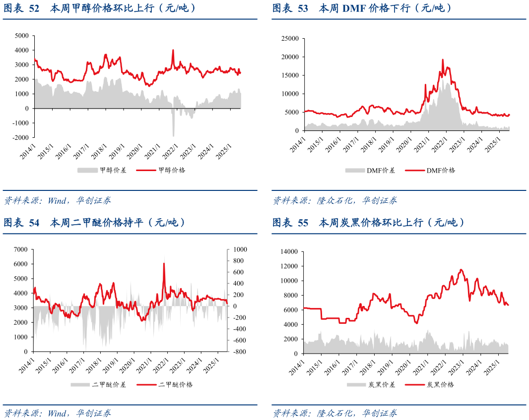 如何才能本周 DMF 价格下行（元吨） 本周炭黑价格环比上行（元吨）