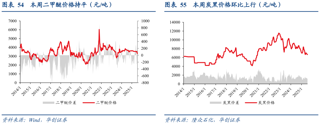 咨询大家本周炭黑价格环比上行（元吨）