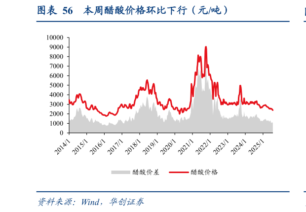 谁知道本周醋酸价格环比下行（元吨）