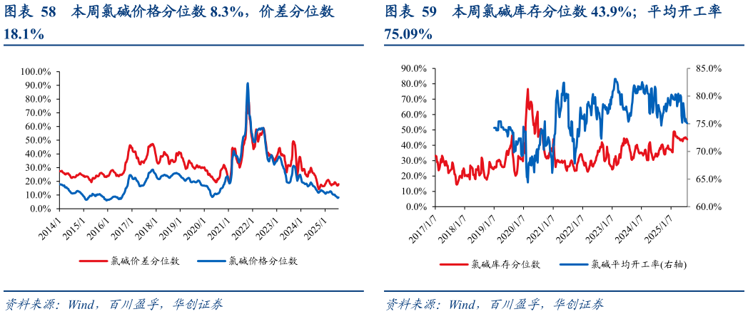 一起讨论下本周氯碱价格分位数 8.3%，价差分位数