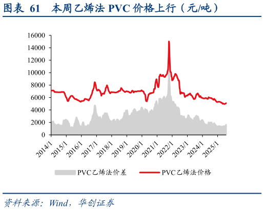 怎样理解本周乙烯法 PVC 价格上行（元吨）
