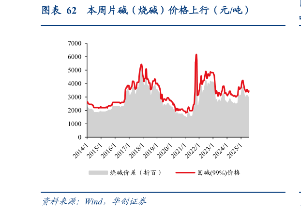 怎样理解本周片碱(烧碱)价格上行(元吨)?